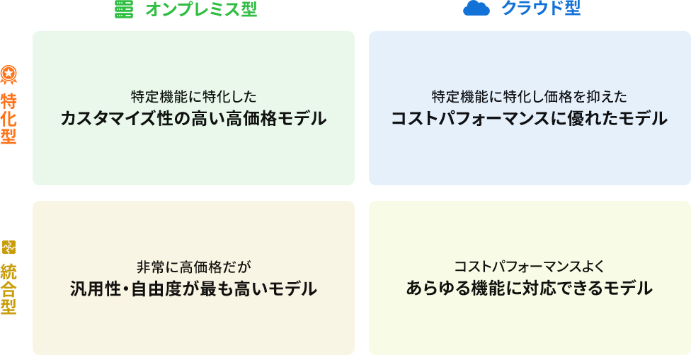 オンプレミス型とクラウド型の違い
